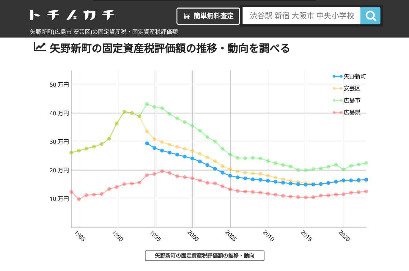 矢野新町(安芸区)の固定資産税・固定資産税評価額 | トチノカチ