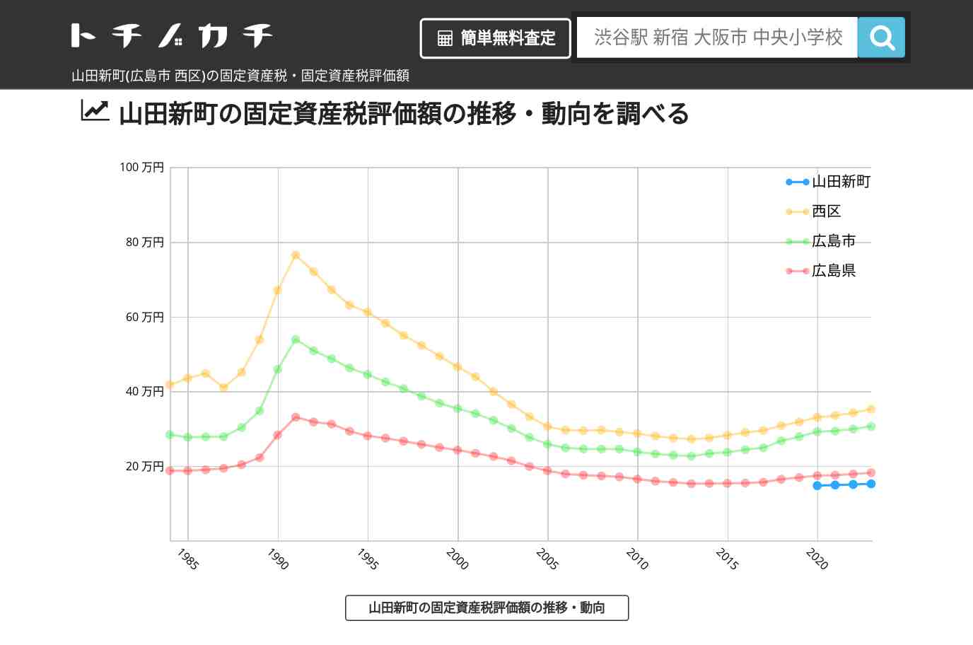 山田新町(西区)の固定資産税・固定資産税評価額 | トチノカチ