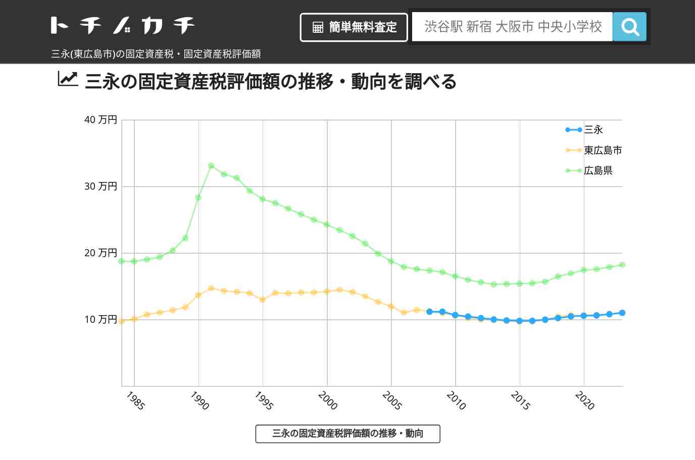 三永(東広島市)の固定資産税・固定資産税評価額 | トチノカチ