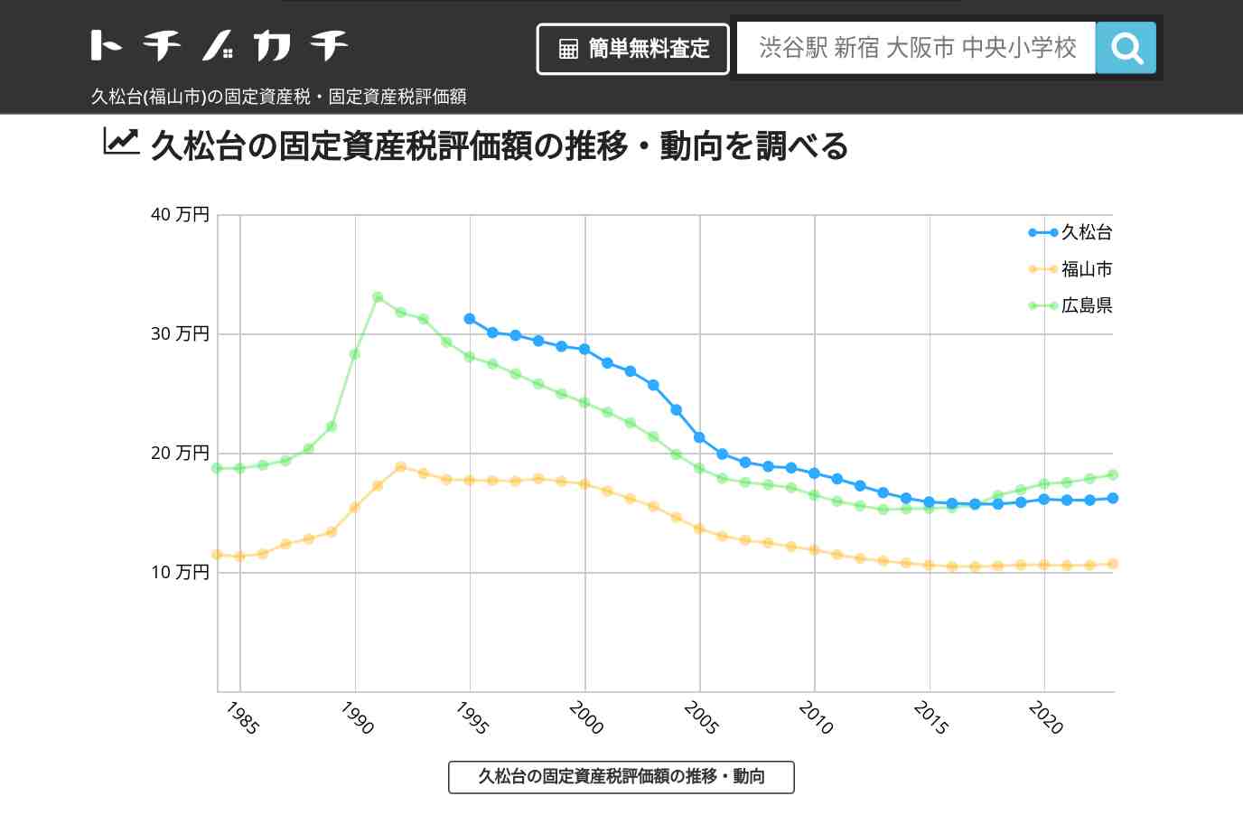 久松台(福山市)の固定資産税・固定資産税評価額 | トチノカチ