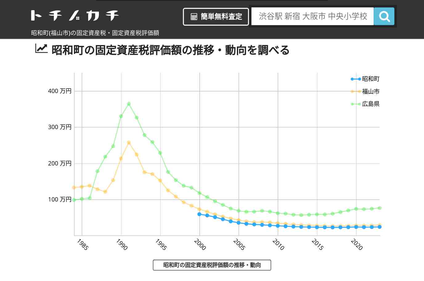 昭和町(福山市)の固定資産税・固定資産税評価額 | トチノカチ