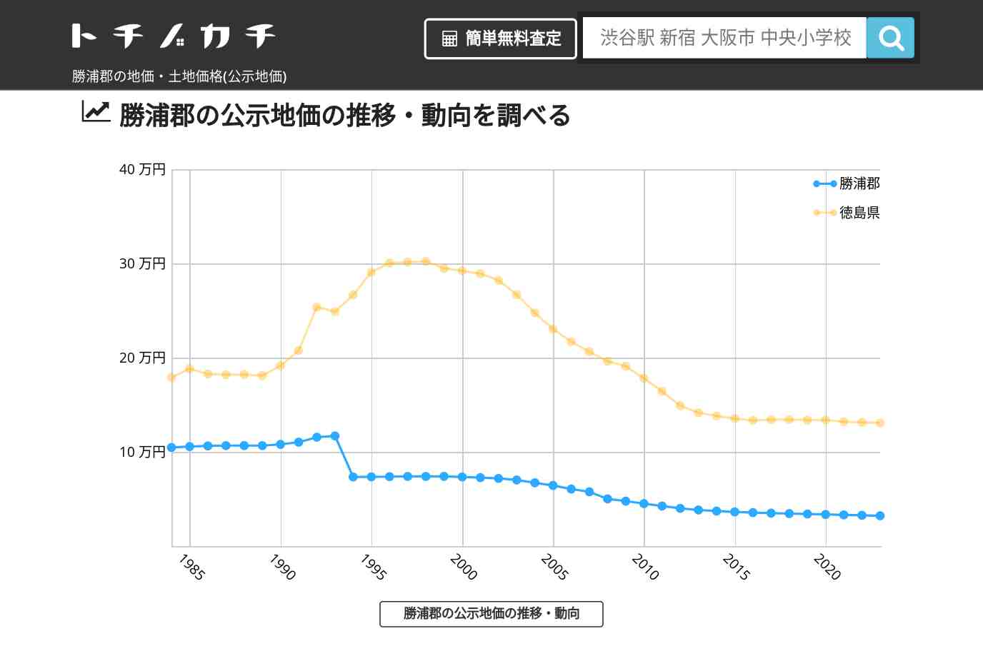 勝浦郡(徳島県)の地価・土地価格(公示地価) | トチノカチ