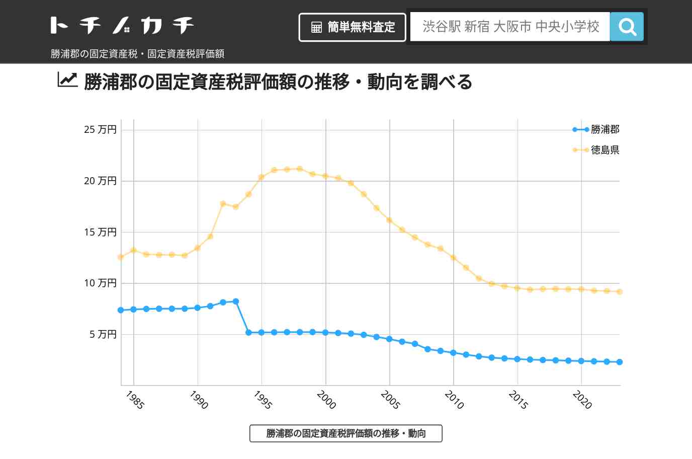 勝浦郡(徳島県)の固定資産税・固定資産税評価額 | トチノカチ