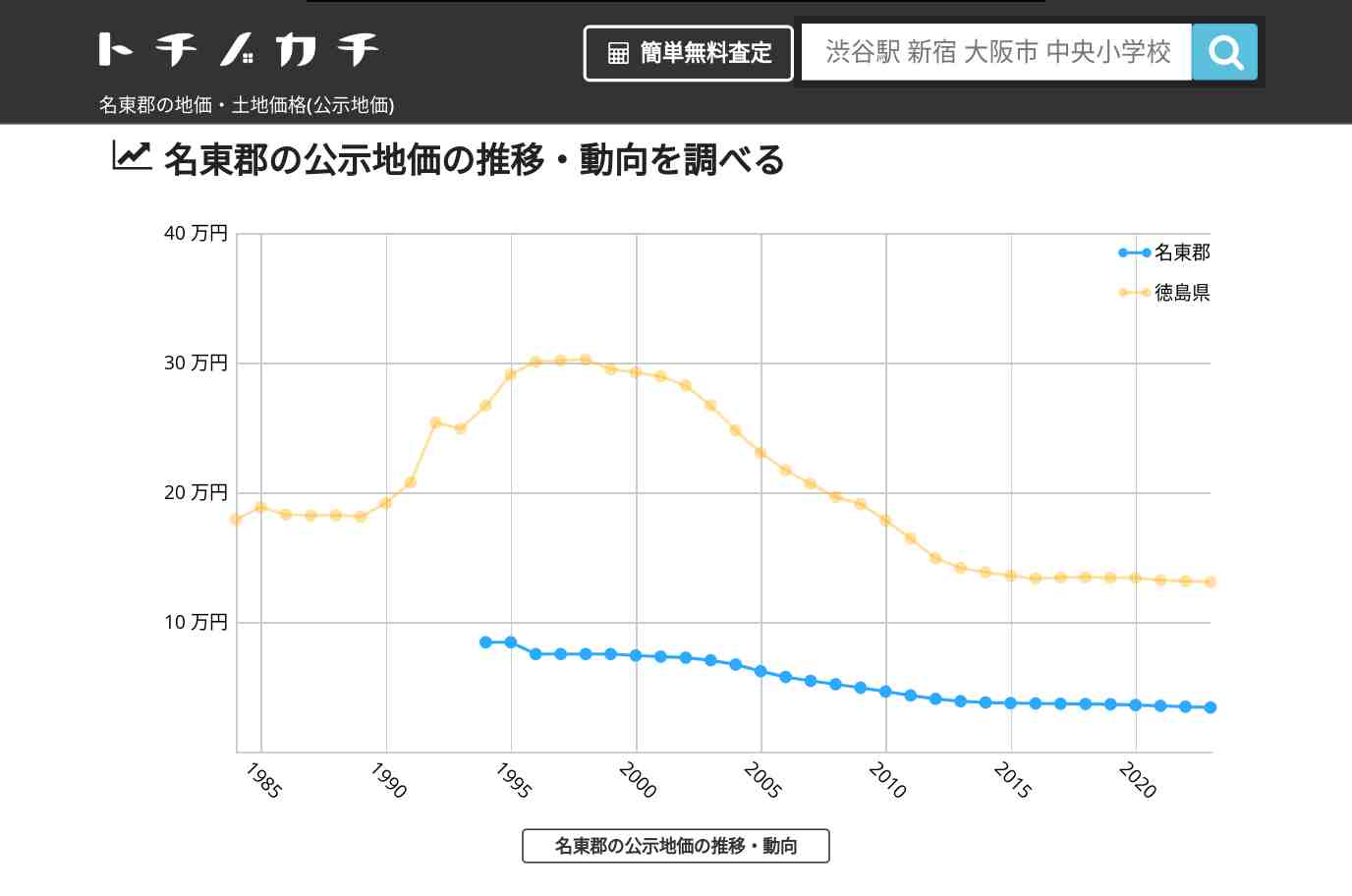 名東郡(徳島県)の地価・土地価格(公示地価) | トチノカチ