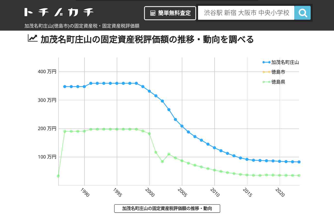 加茂名町庄山(徳島市)の固定資産税・固定資産税評価額 | トチノカチ