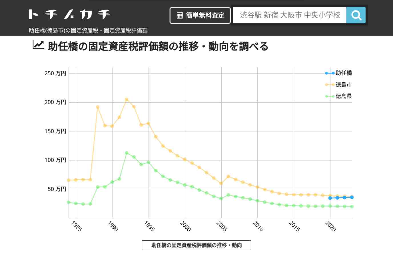 助任橋(徳島市)の固定資産税・固定資産税評価額 | トチノカチ