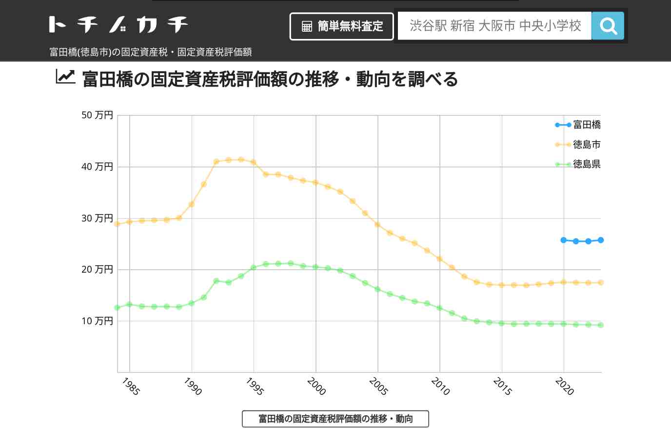 富田橋(徳島市)の固定資産税・固定資産税評価額 | トチノカチ