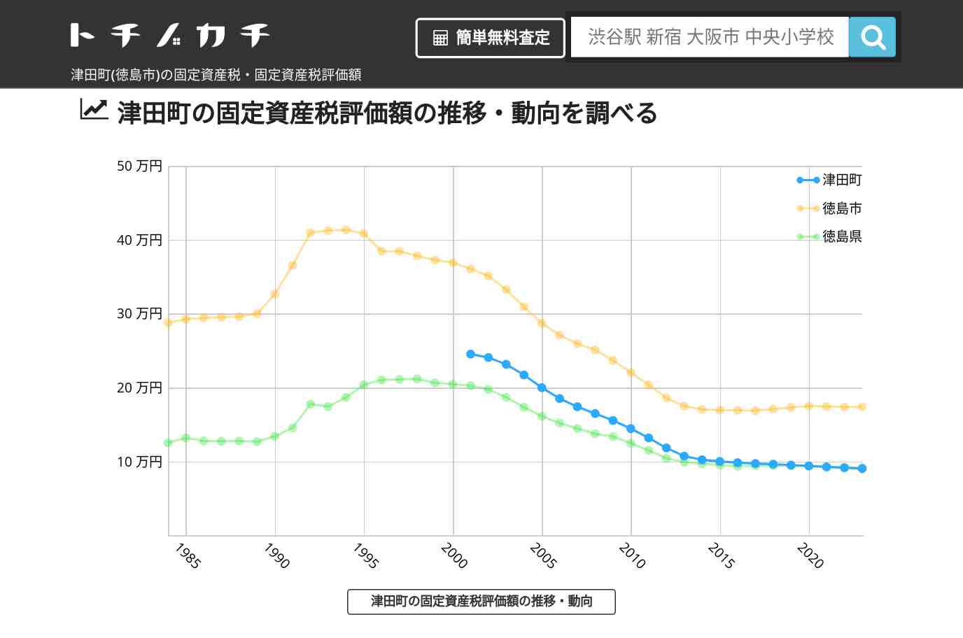 津田町(徳島市)の固定資産税・固定資産税評価額 | トチノカチ