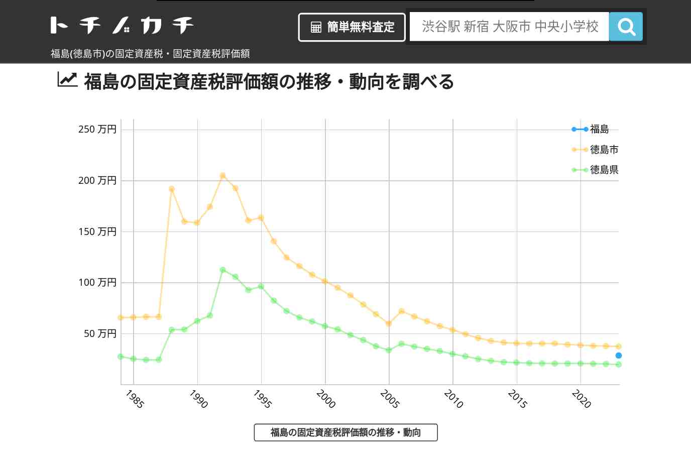 福島(徳島市)の固定資産税・固定資産税評価額 | トチノカチ