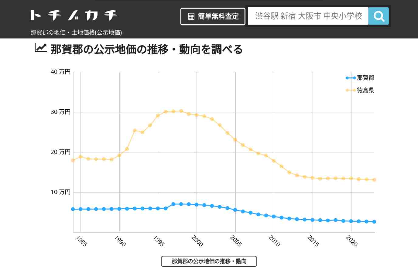 那賀郡(徳島県)の地価・土地価格(公示地価) | トチノカチ