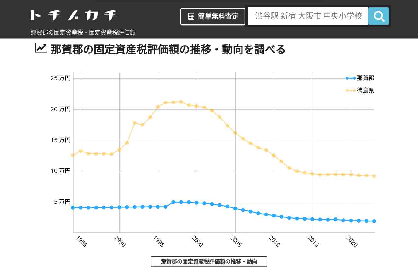 那賀郡(徳島県)の固定資産税・固定資産税評価額 | トチノカチ