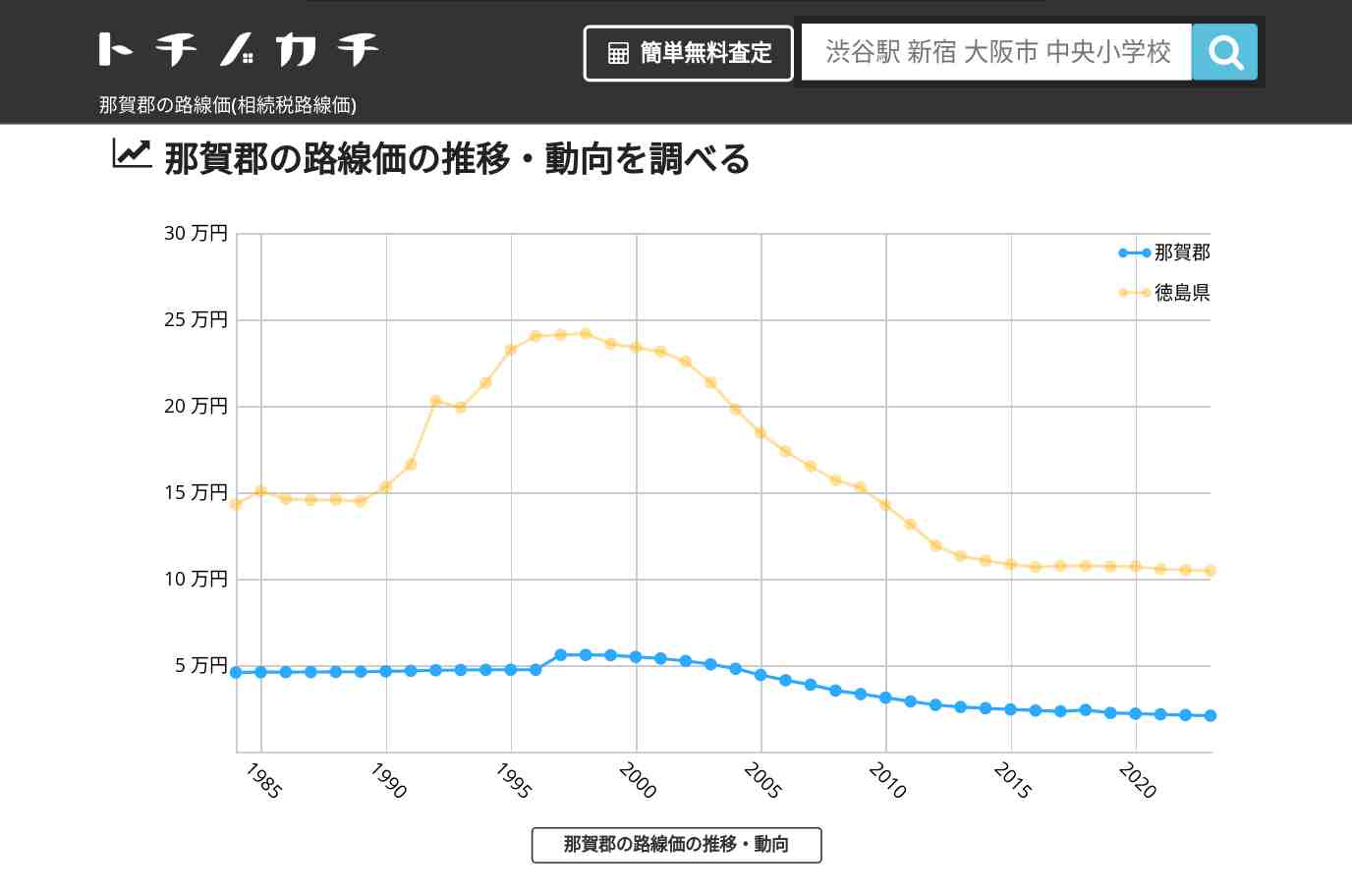 那賀郡(徳島県)の路線価(相続税路線価) | トチノカチ