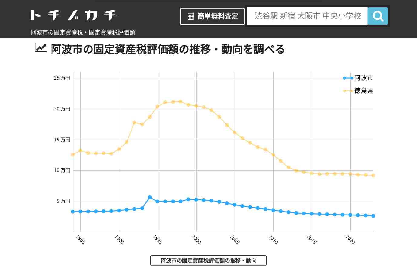 阿波市(徳島県)の固定資産税・固定資産税評価額 | トチノカチ