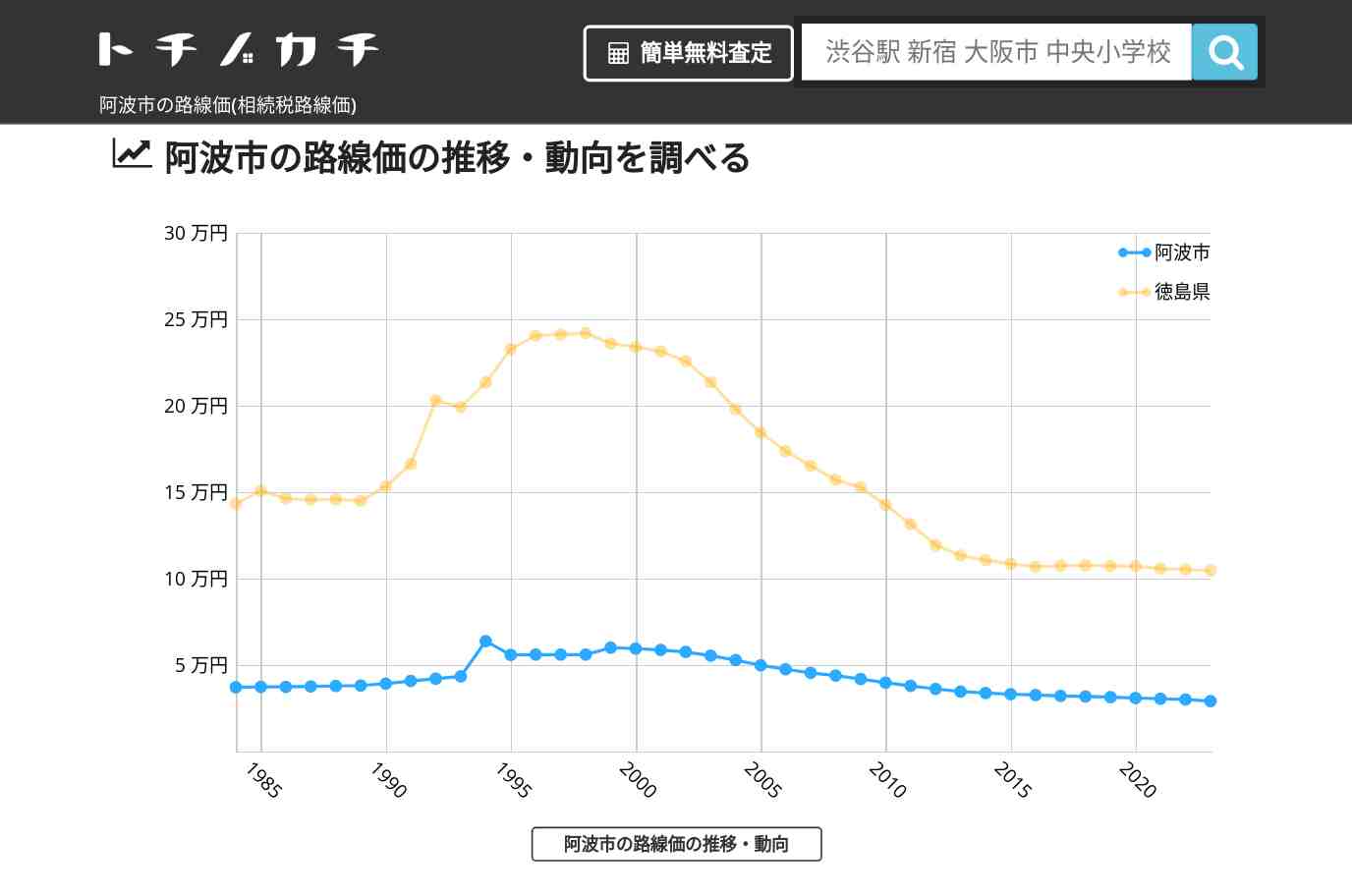 土成中学校(徳島県 阿波市)周辺の路線価(相続税路線価) | トチノカチ