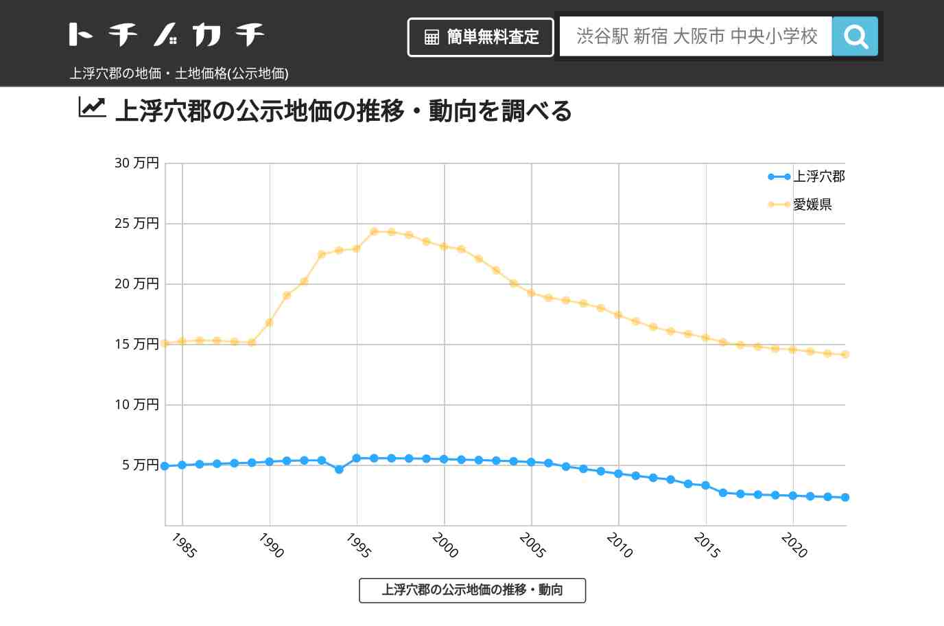 上浮穴郡(愛媛県)の地価・土地価格(公示地価) | トチノカチ