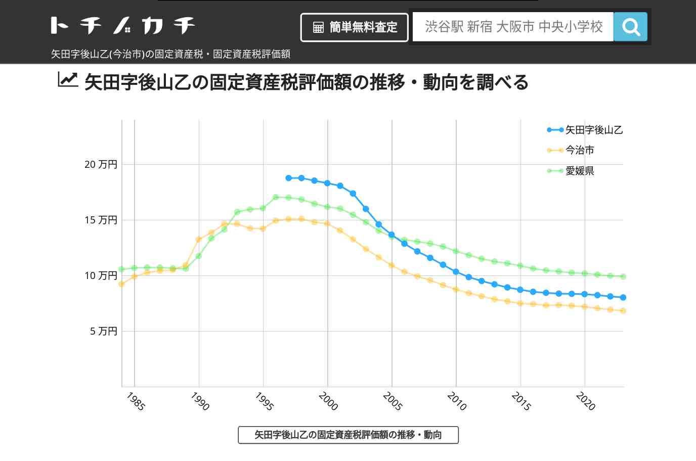 矢田字後山乙(今治市)の固定資産税・固定資産税評価額 | トチノカチ