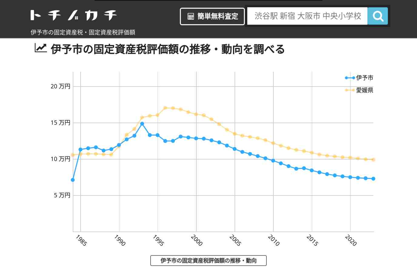 伊予市(愛媛県)の固定資産税・固定資産税評価額 | トチノカチ