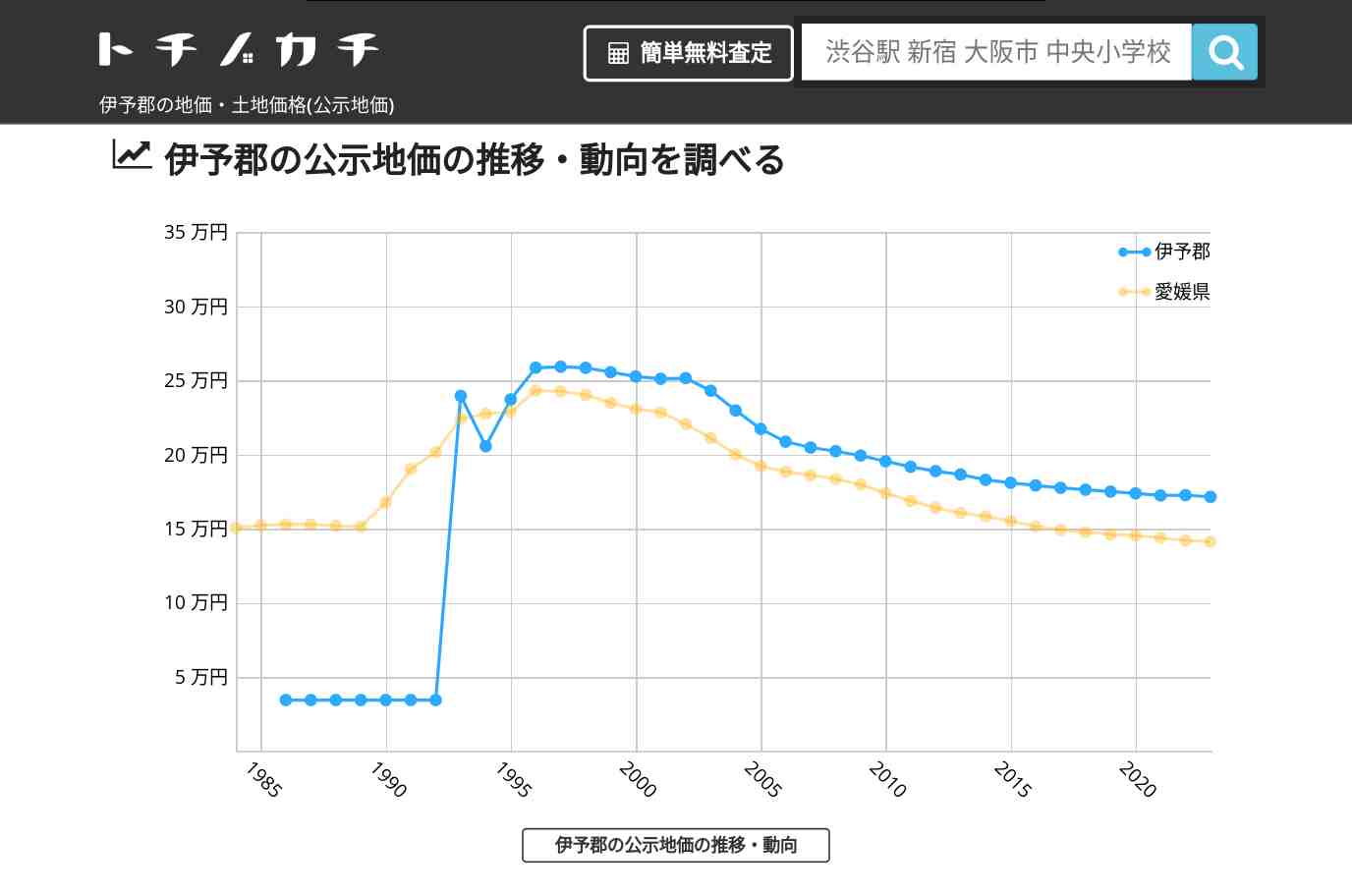 伊予郡(愛媛県)の地価・土地価格(公示地価) | トチノカチ