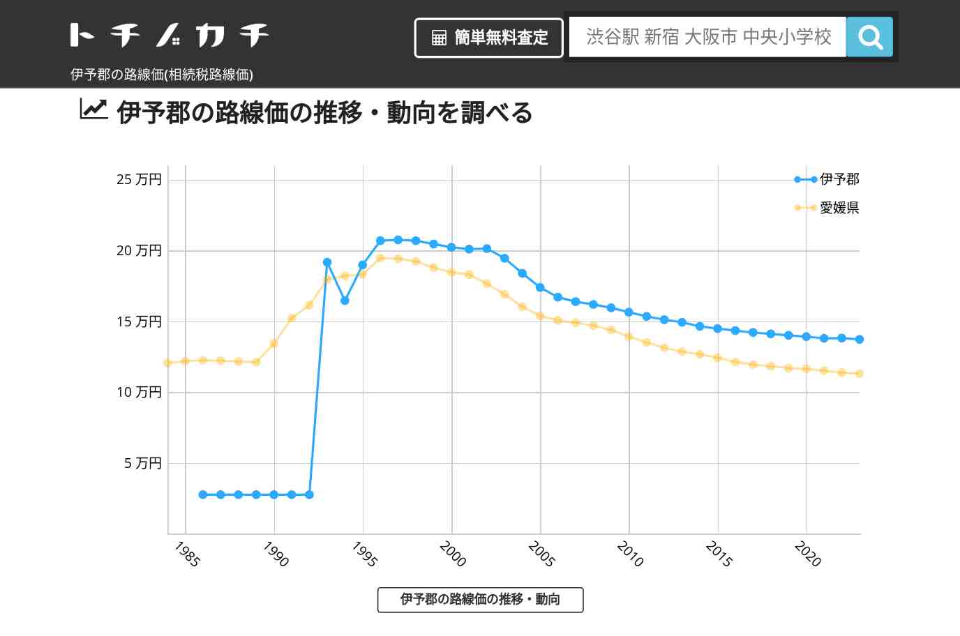伊予郡(愛媛県)の路線価(相続税路線価) | トチノカチ