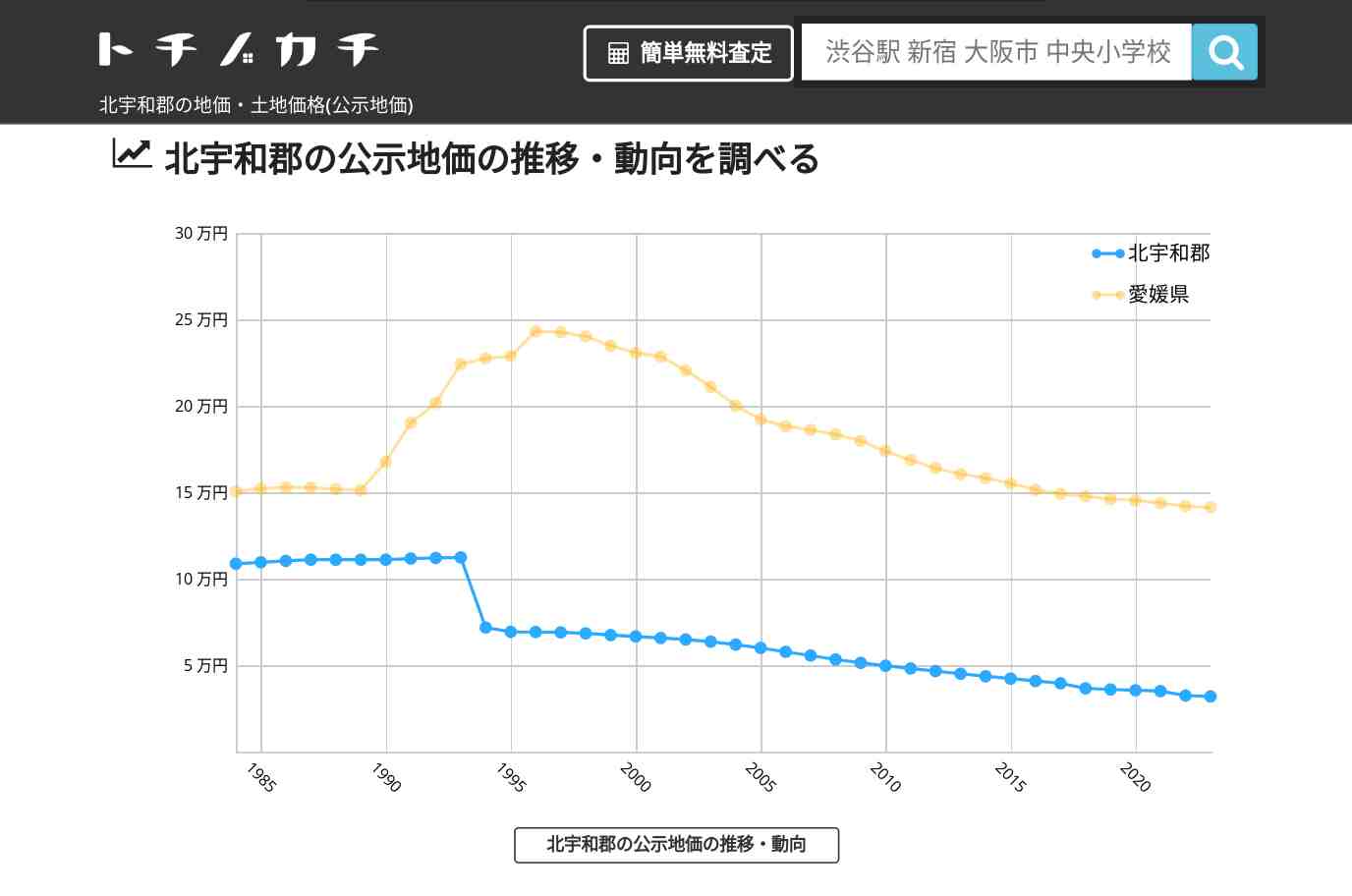 北宇和郡(愛媛県)の地価・土地価格(公示地価) | トチノカチ
