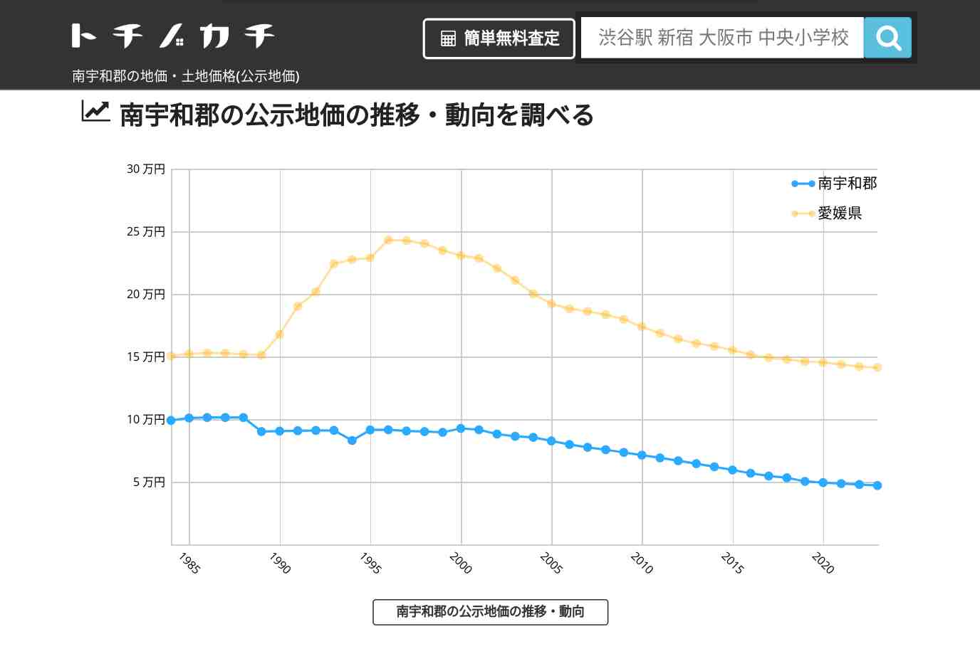 南宇和郡(愛媛県)の地価・土地価格(公示地価) | トチノカチ