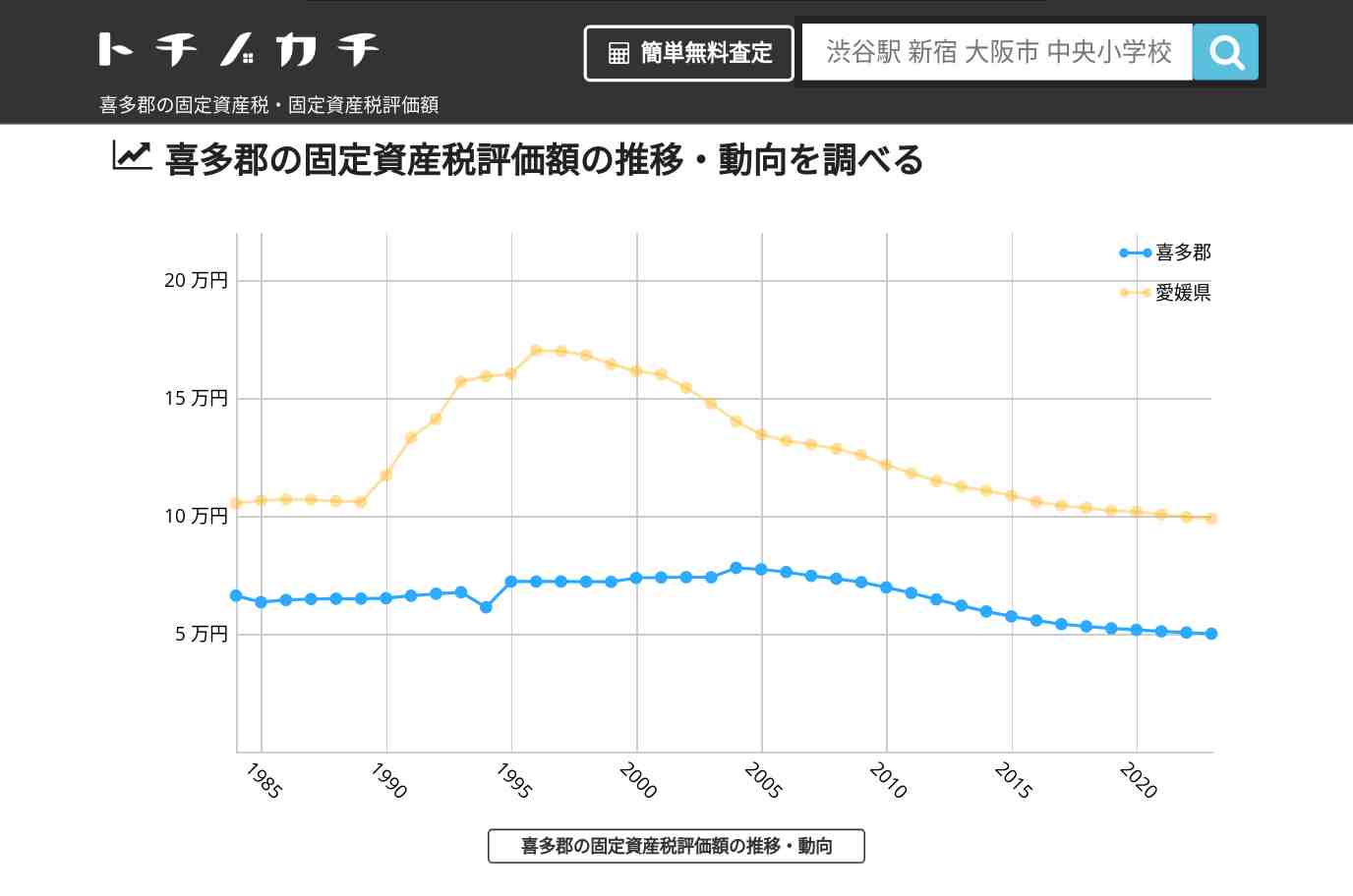 喜多郡(愛媛県)の固定資産税・固定資産税評価額 | トチノカチ