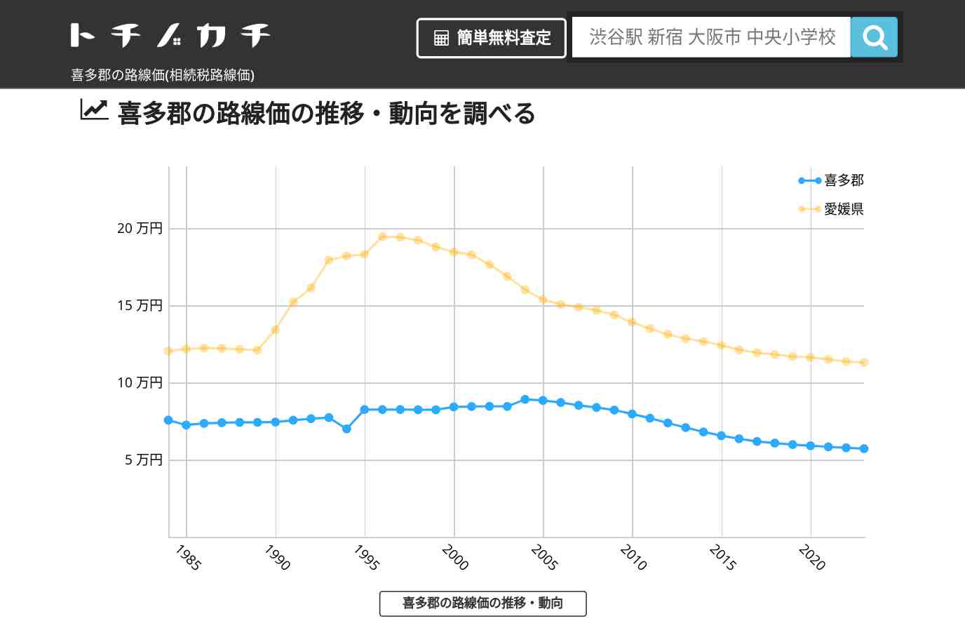 喜多郡(愛媛県)の路線価(相続税路線価) | トチノカチ