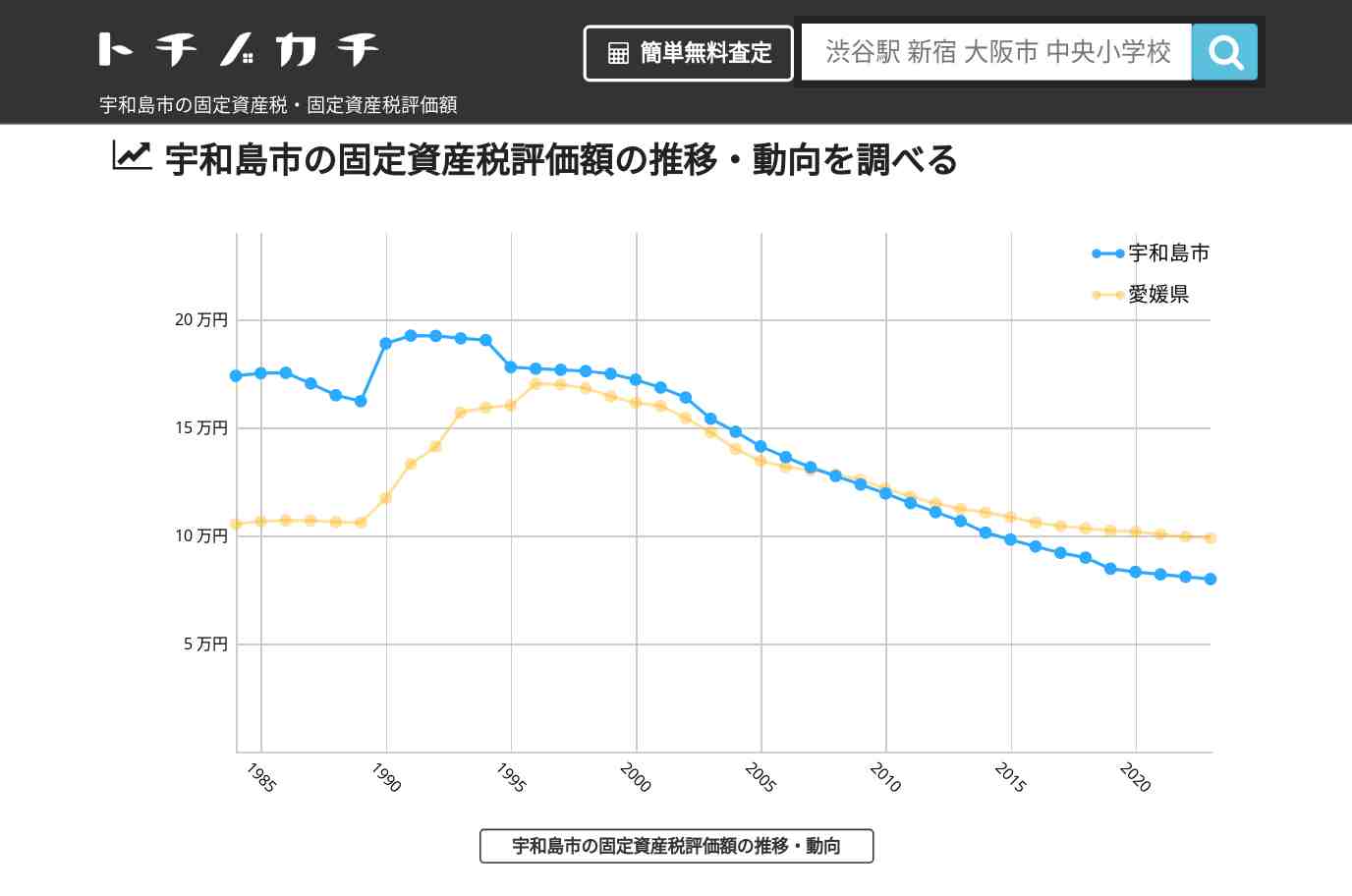 宇和島市(愛媛県)の固定資産税・固定資産税評価額 | トチノカチ