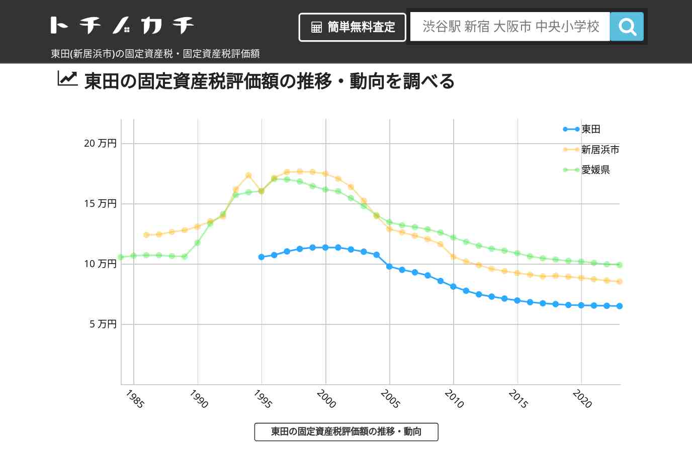 東田(新居浜市)の固定資産税・固定資産税評価額 | トチノカチ