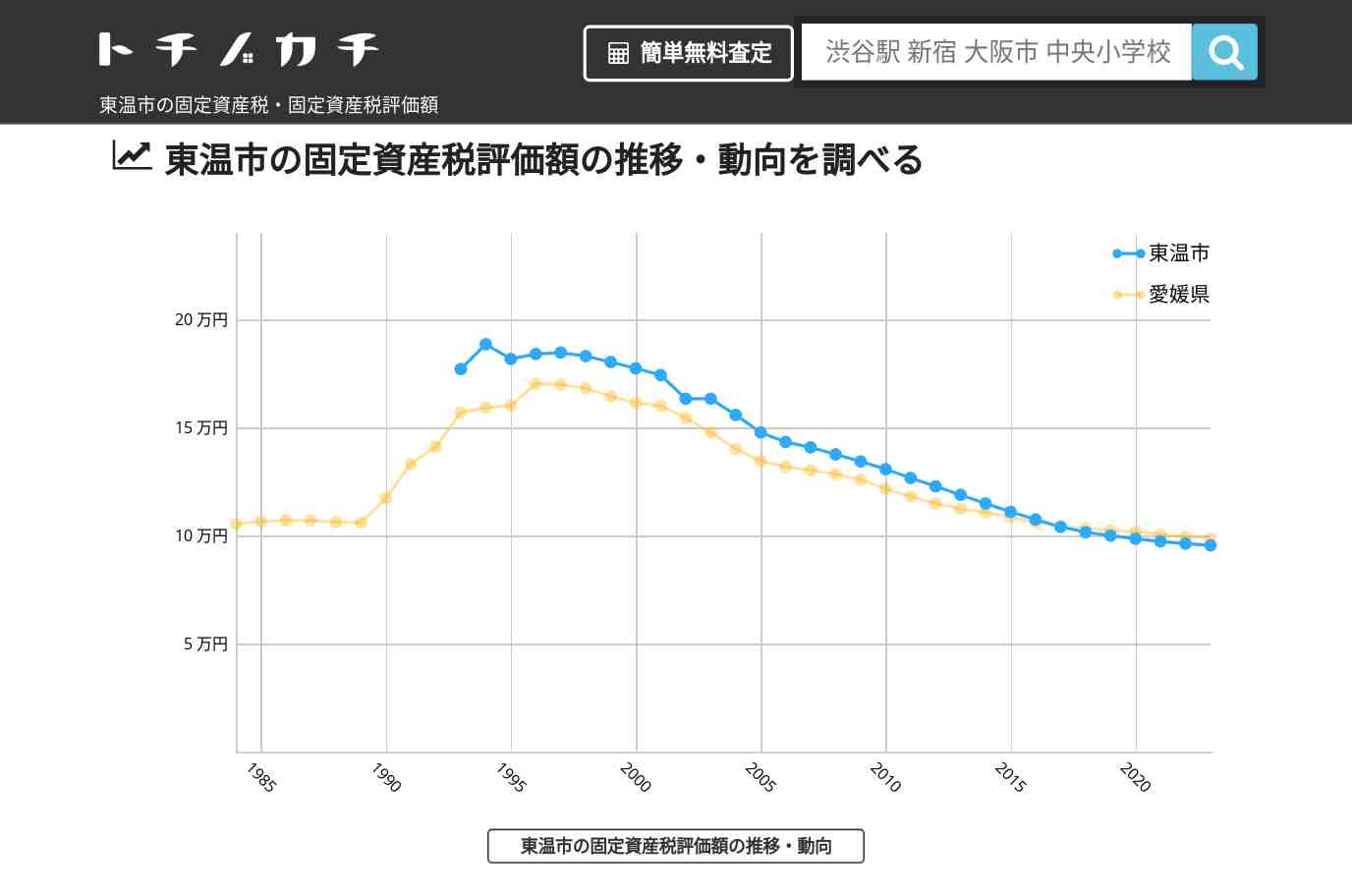 東温市(愛媛県)の固定資産税・固定資産税評価額 | トチノカチ