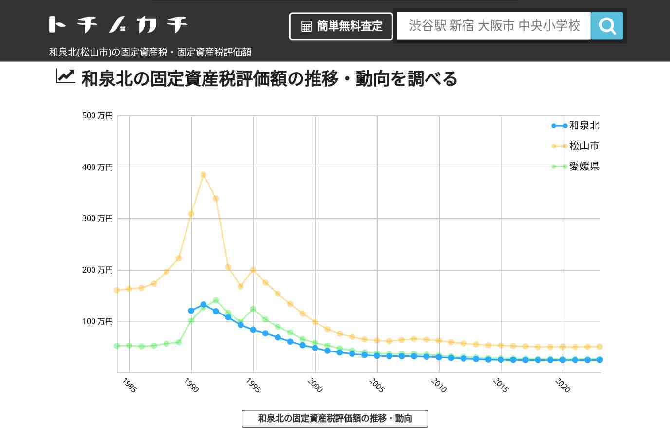 和泉北(松山市)の固定資産税・固定資産税評価額 | トチノカチ