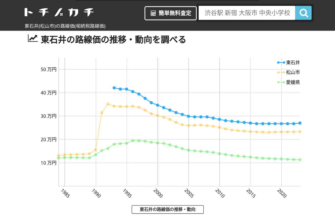 東石井(松山市)の路線価(相続税路線価) | トチノカチ