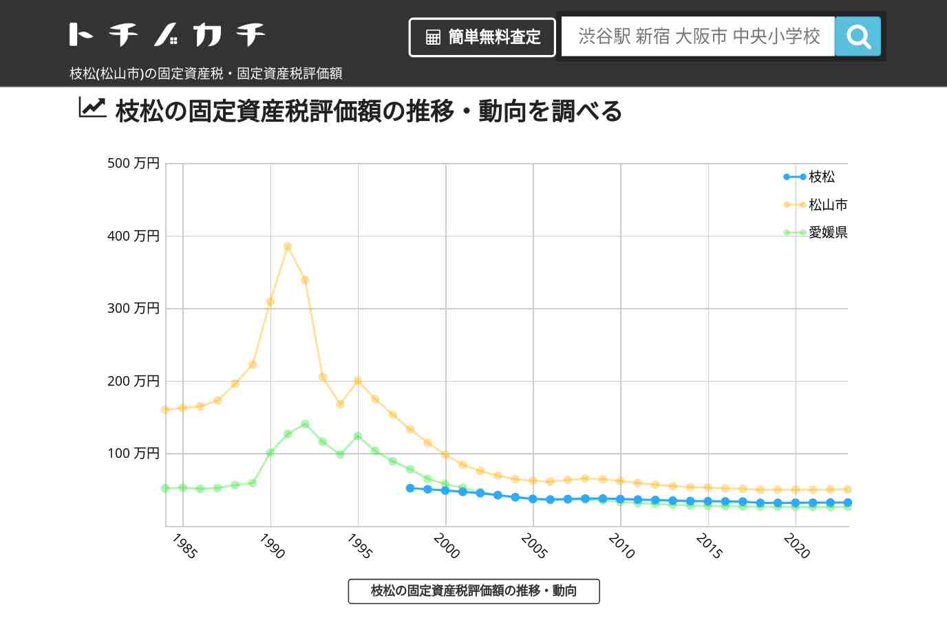枝松(松山市)の固定資産税・固定資産税評価額 | トチノカチ