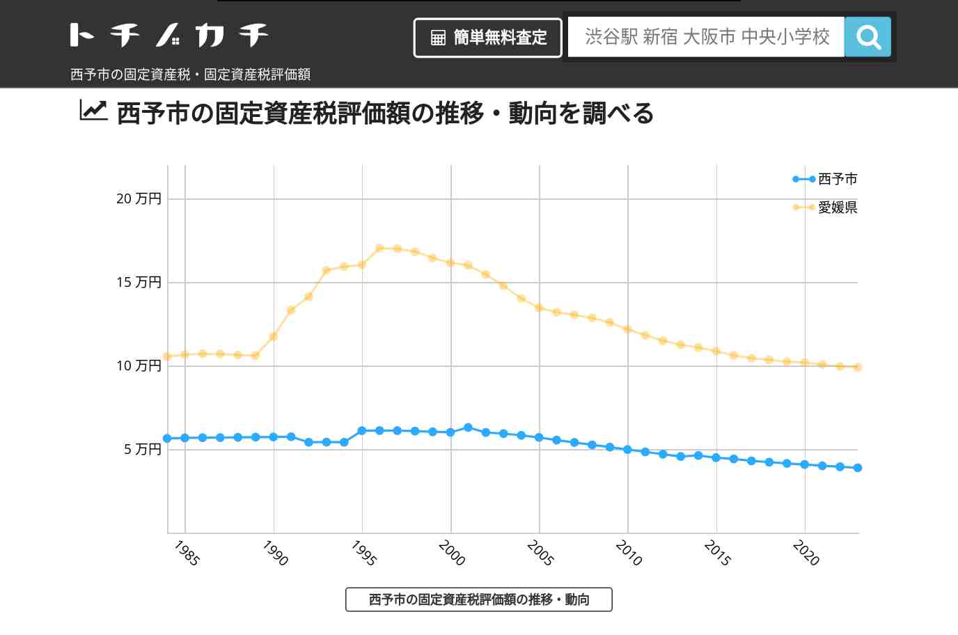 西予市(愛媛県)の固定資産税・固定資産税評価額 | トチノカチ