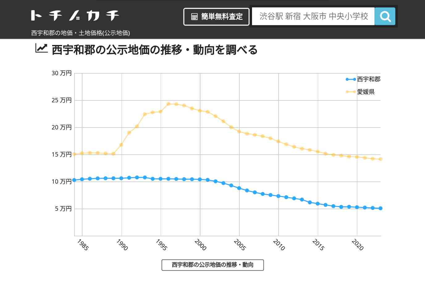 西宇和郡(愛媛県)の地価・土地価格(公示地価) | トチノカチ