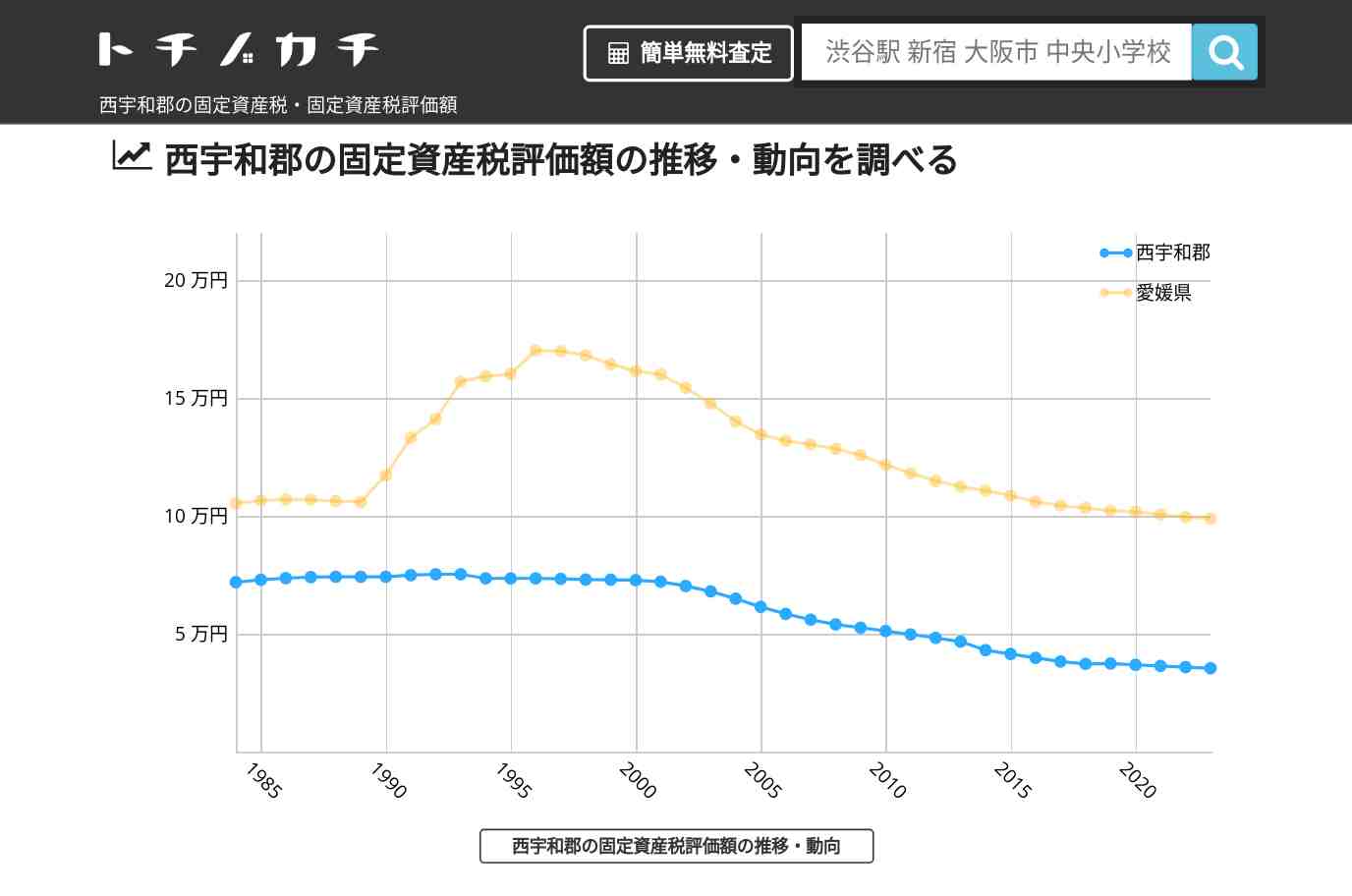 西宇和郡(愛媛県)の固定資産税・固定資産税評価額 | トチノカチ