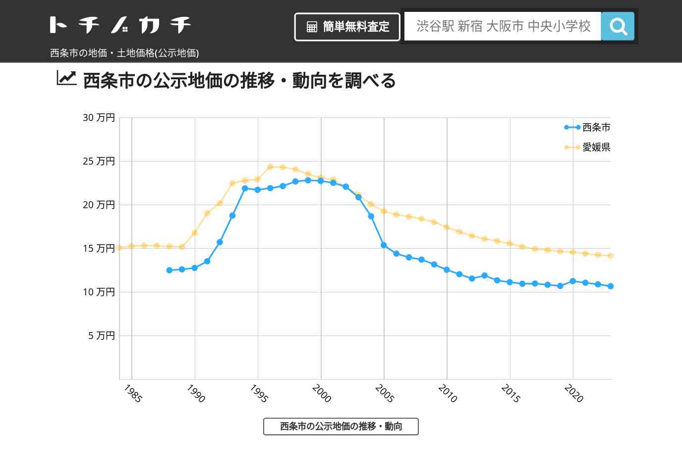 西条市(愛媛県)の地価・土地価格(公示地価) | トチノカチ