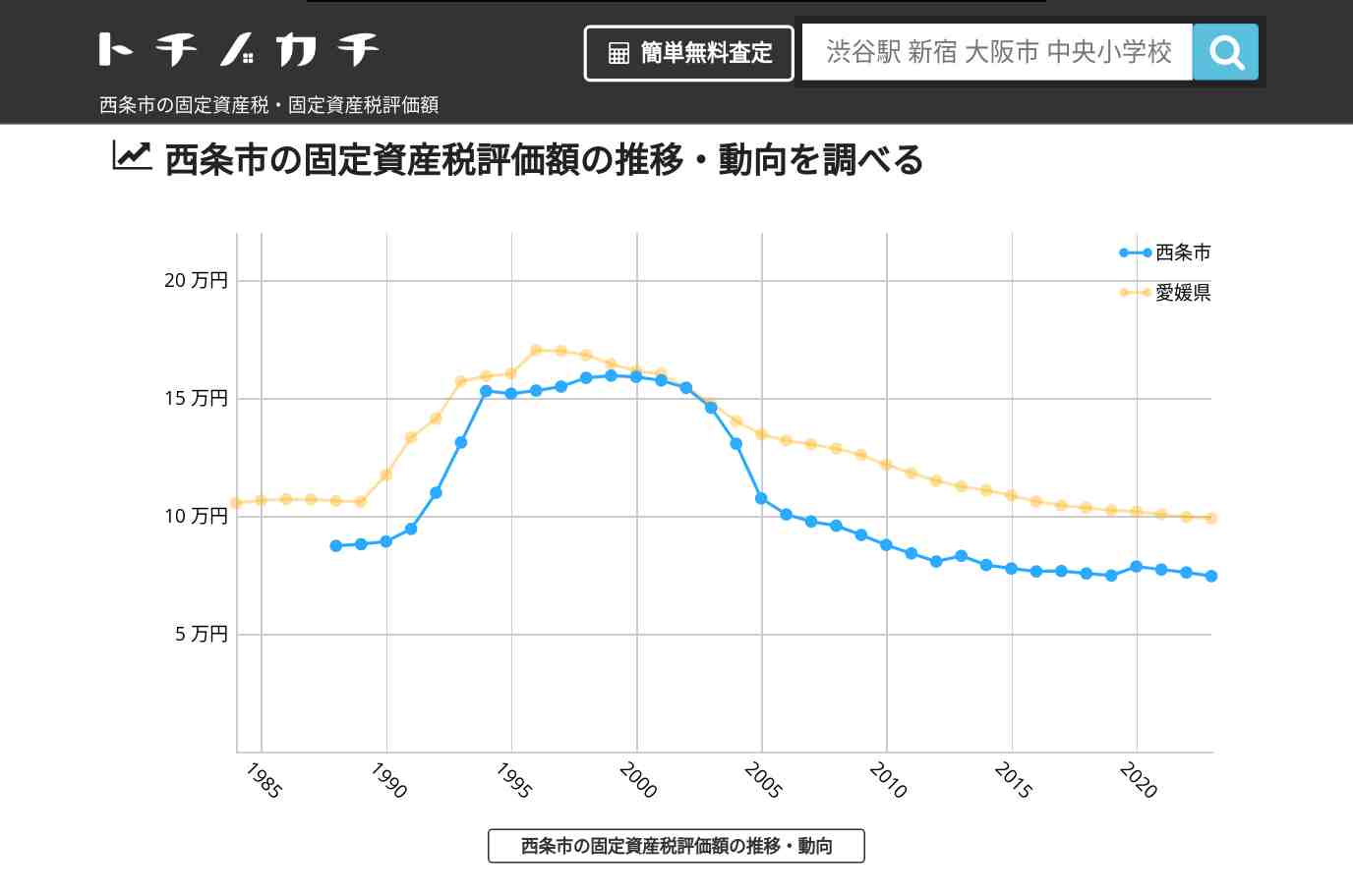 周布小学校(愛媛県 西条市)周辺の固定資産税・固定資産税評価額 | トチノカチ