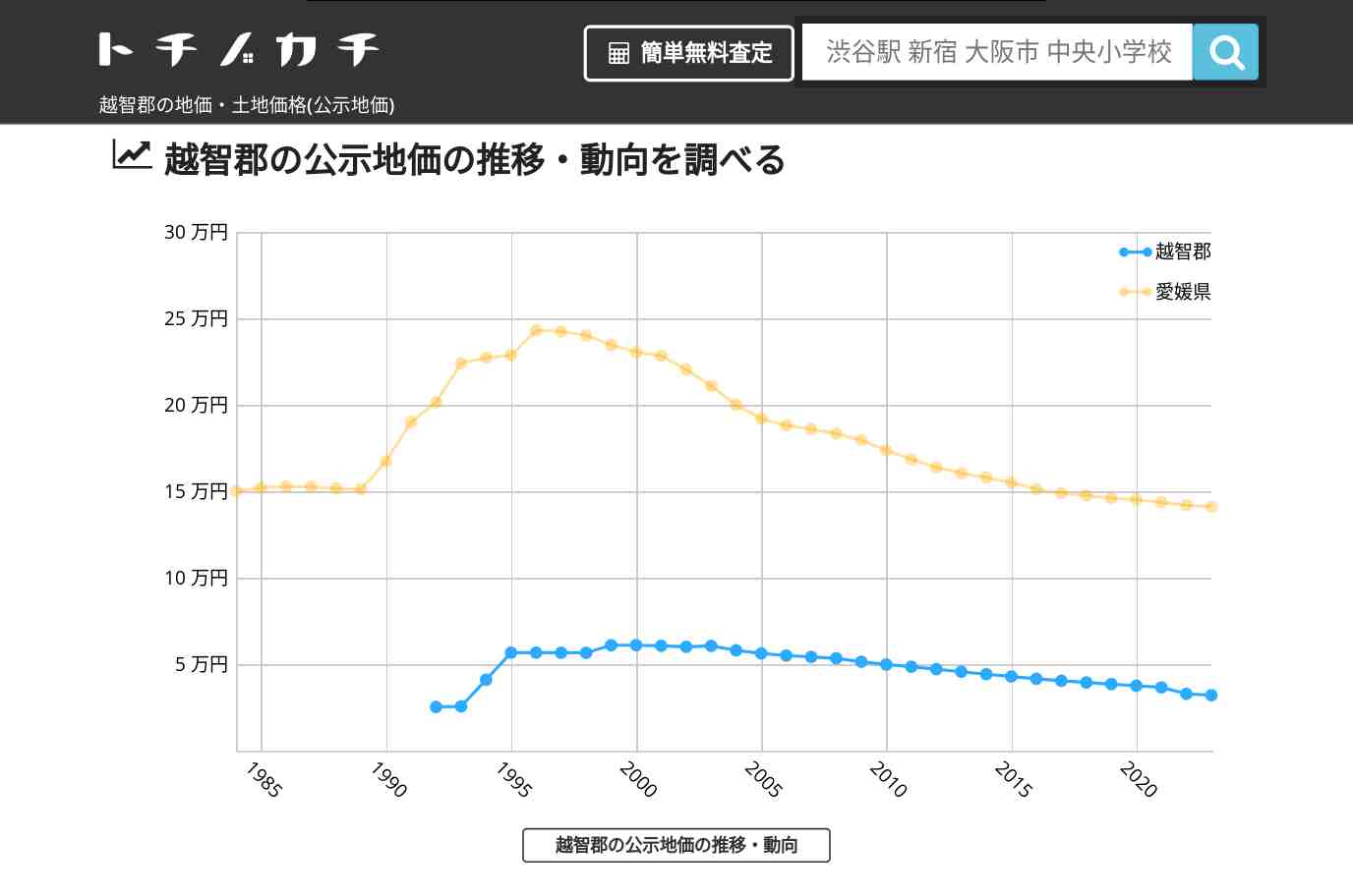 越智郡(愛媛県)の地価・土地価格(公示地価) | トチノカチ