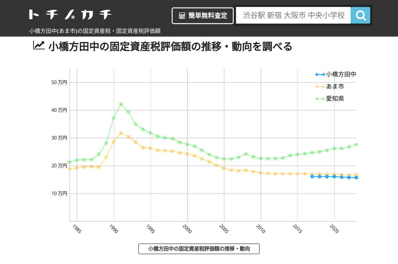 小橋方田中(あま市)の固定資産税・固定資産税評価額 | トチノカチ