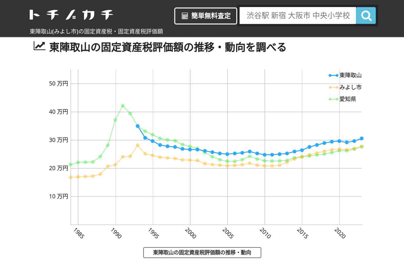 東陣取山(みよし市)の固定資産税・固定資産税評価額 | トチノカチ