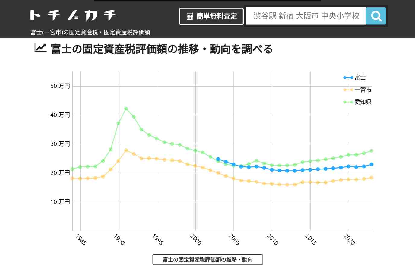 富士(一宮市)の固定資産税・固定資産税評価額 | トチノカチ