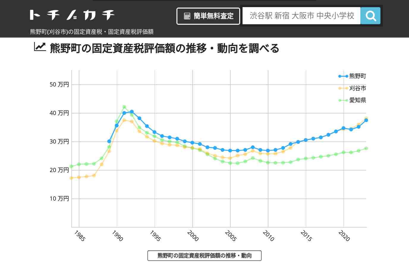 熊野町(刈谷市)の固定資産税・固定資産税評価額 | トチノカチ