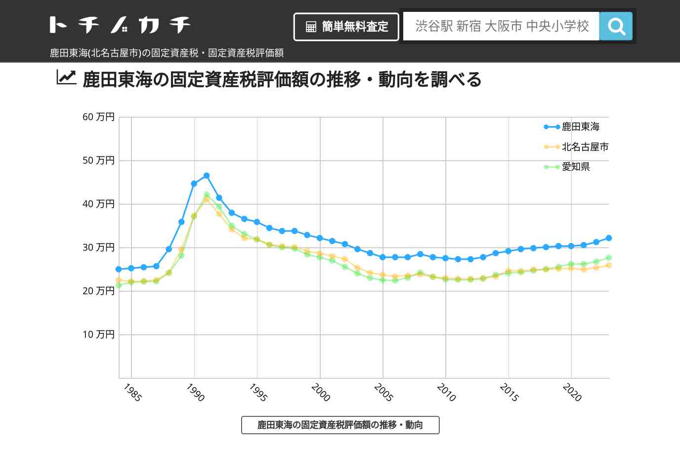 鹿田東海(北名古屋市)の固定資産税・固定資産税評価額 | トチノカチ