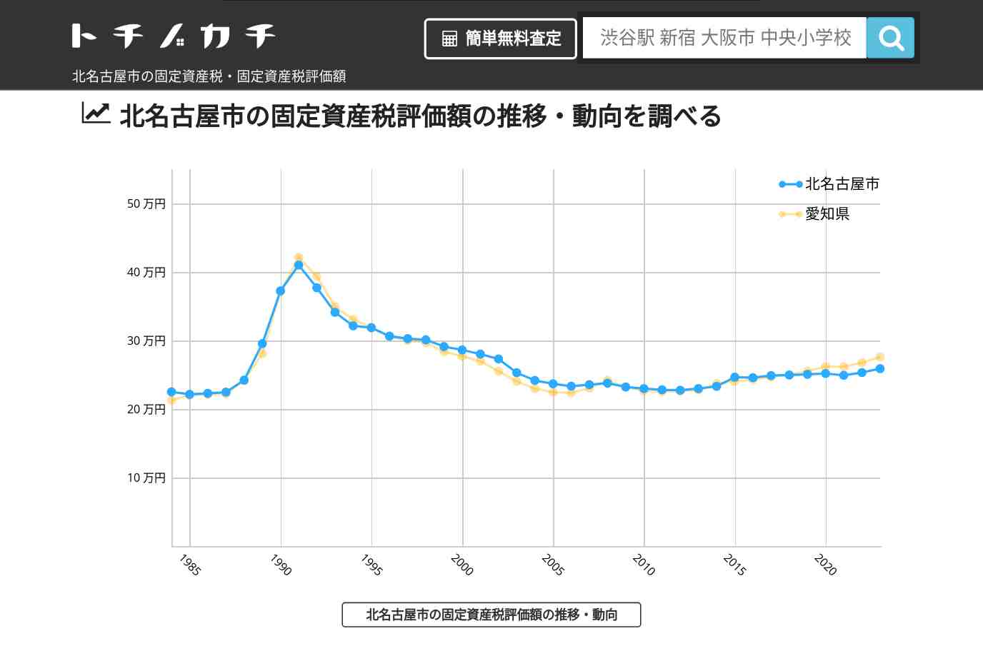 北名古屋市(愛知県)の固定資産税・固定資産税評価額 | トチノカチ