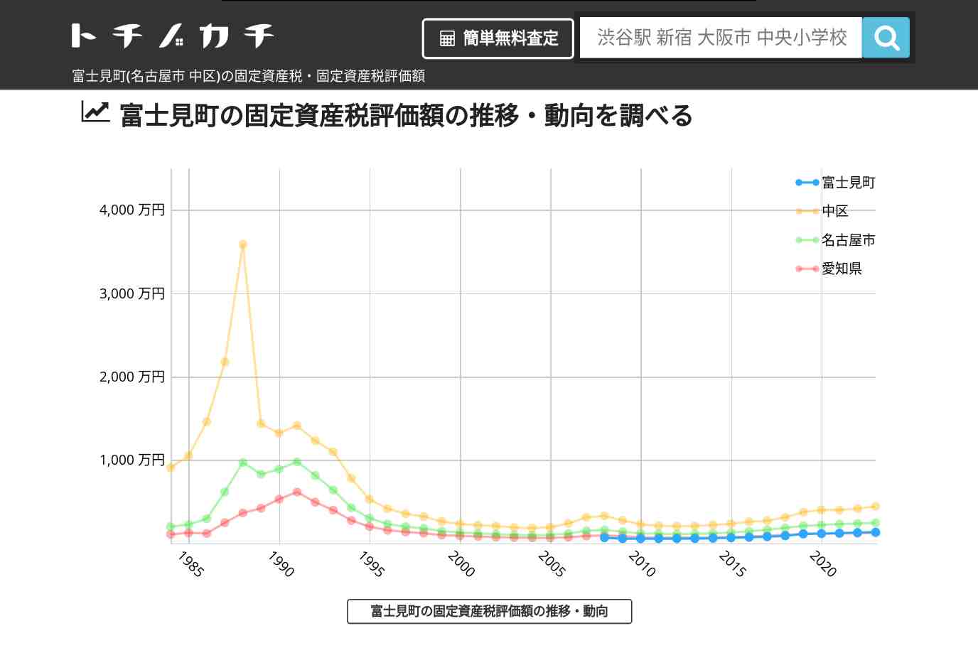 富士見町(中区)の固定資産税・固定資産税評価額 | トチノカチ