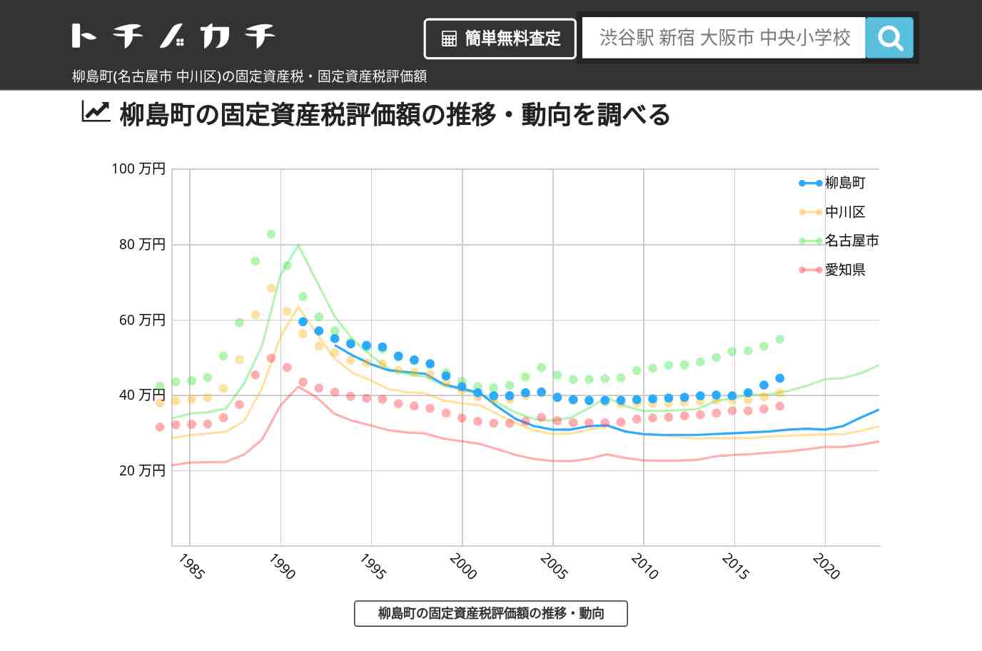 柳島町(中川区)の固定資産税・固定資産税評価額 | トチノカチ