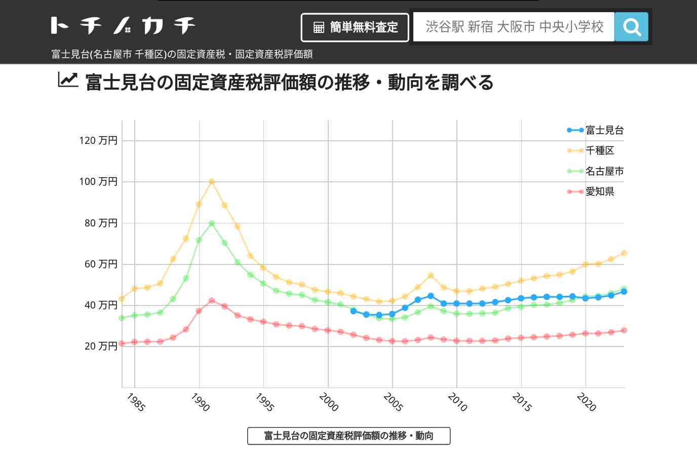 富士見台(千種区)の固定資産税・固定資産税評価額 | トチノカチ