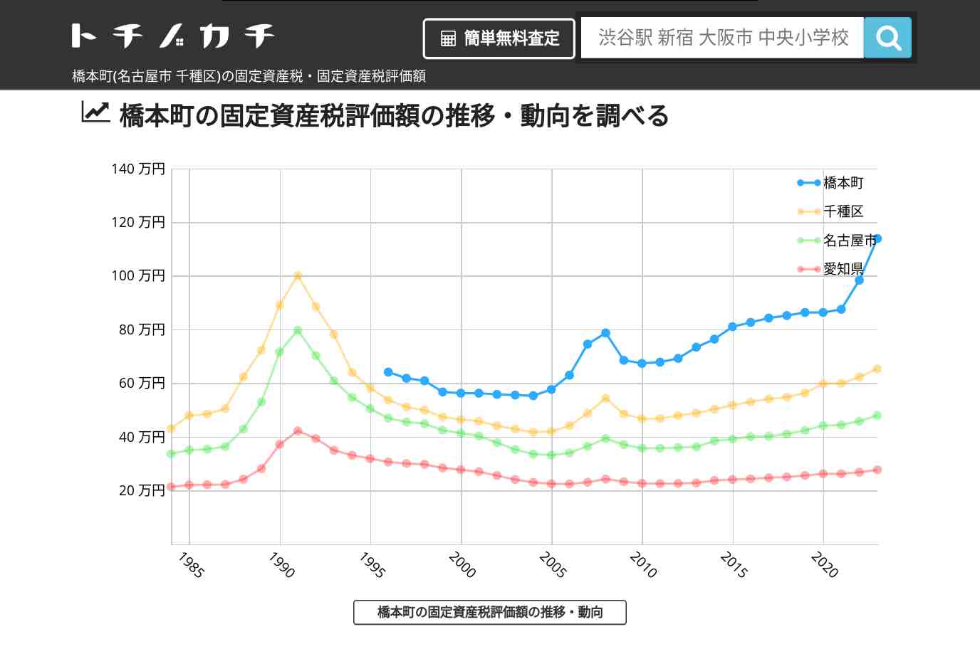 橋本町(千種区)の固定資産税・固定資産税評価額 | トチノカチ