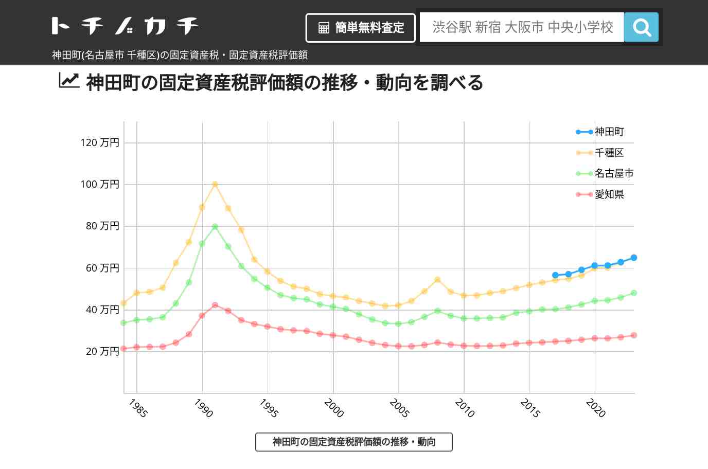 神田町(千種区)の固定資産税・固定資産税評価額 | トチノカチ